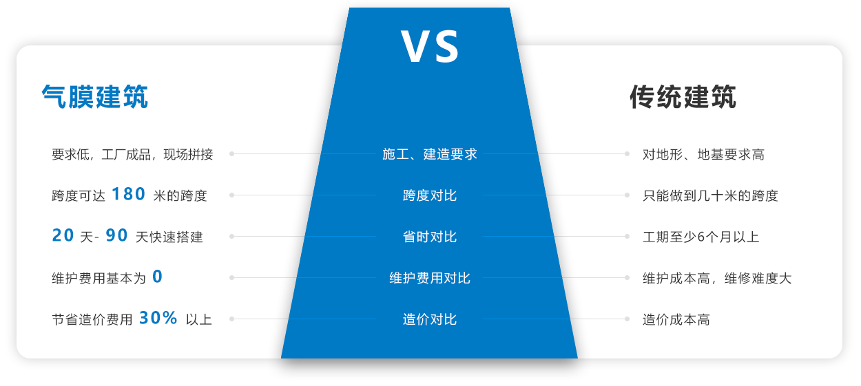 气膜建筑和传统建筑的对比